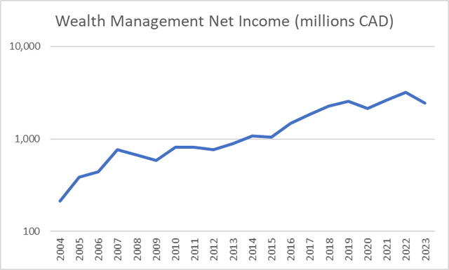 Wealth Management Net Income