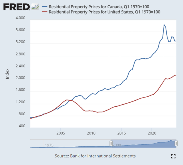 US vs Canada Home Prices