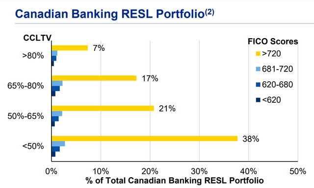 RBC Mortgages Cross Section