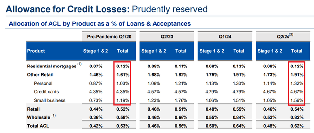 ACL Across Loan Products