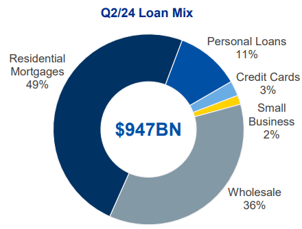 Loan Mix