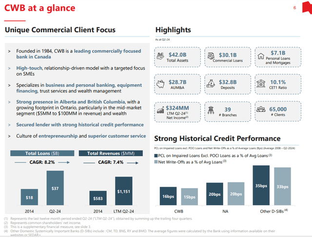 Canadian Western Bank At A Glance