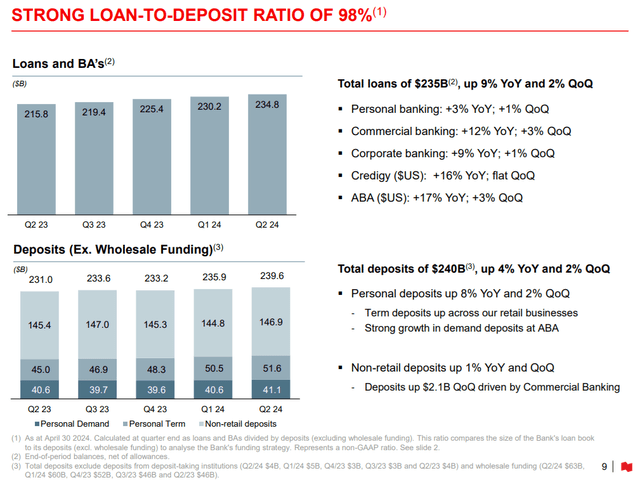 Loans & Deposits