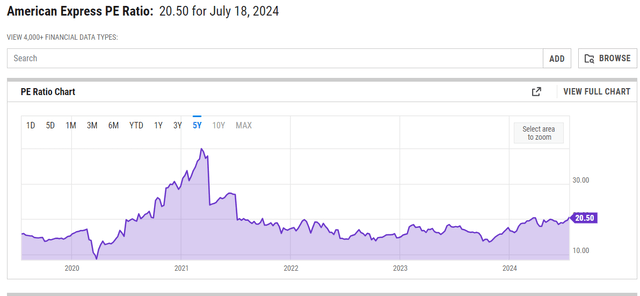 PE Ratio for the Past Five Years-AXP