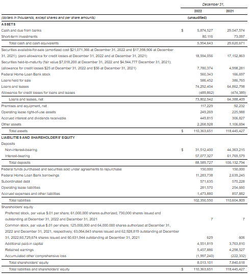 Signature Bank Balance Sheet December 31, 2022 and December 31, 2021