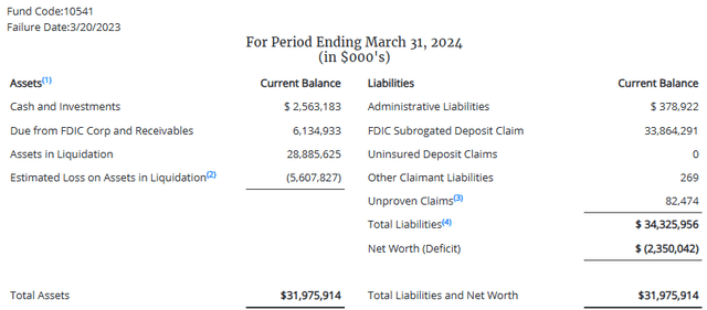 Balance sheet for Signature Bridge Bank March 31, 2024