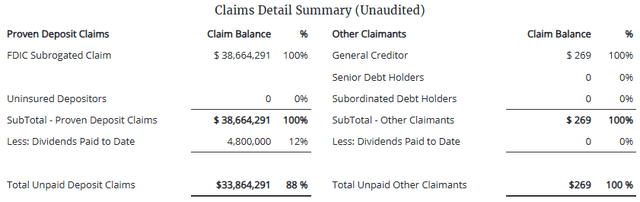 Claims details as of March 31, 2024 for Signature Bridge Bank