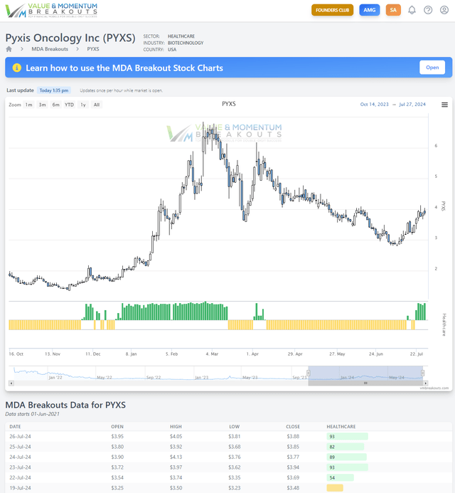 PYXS biotech MDA chart