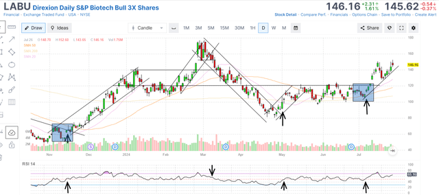 LABU daily chart