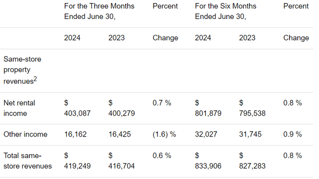 https://seekingalpha.com/pr/19801930-extra-space-storage-inc-reports-2024-second-quarter-results