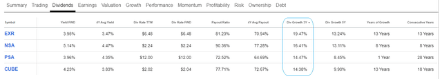 SA list of Top Self-Storage REITs Stocks, sort on 3-y growth