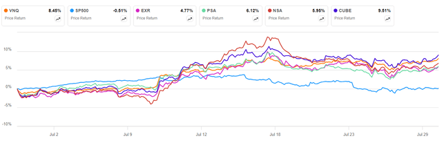 SA EXR charting with PSA, NSA, CUBE, select one month