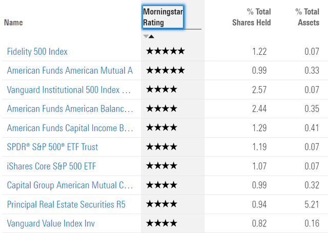 EXR in morningstar.com, go to ownership, sort on the ratings