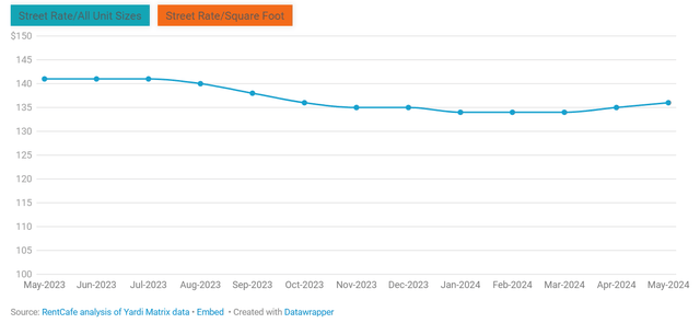 https://www.rentcafe.com/blog/self-storage/self-storage-monthly-report/