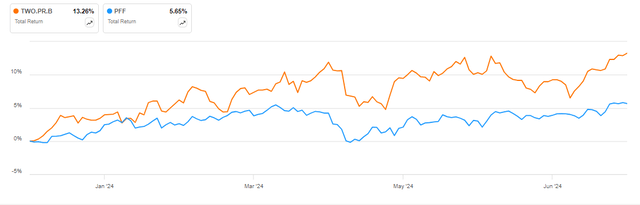 Two Harbors Series B preferred shares vs PFF in 2024