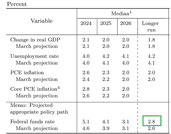 Outlook for macroeconomic indicators