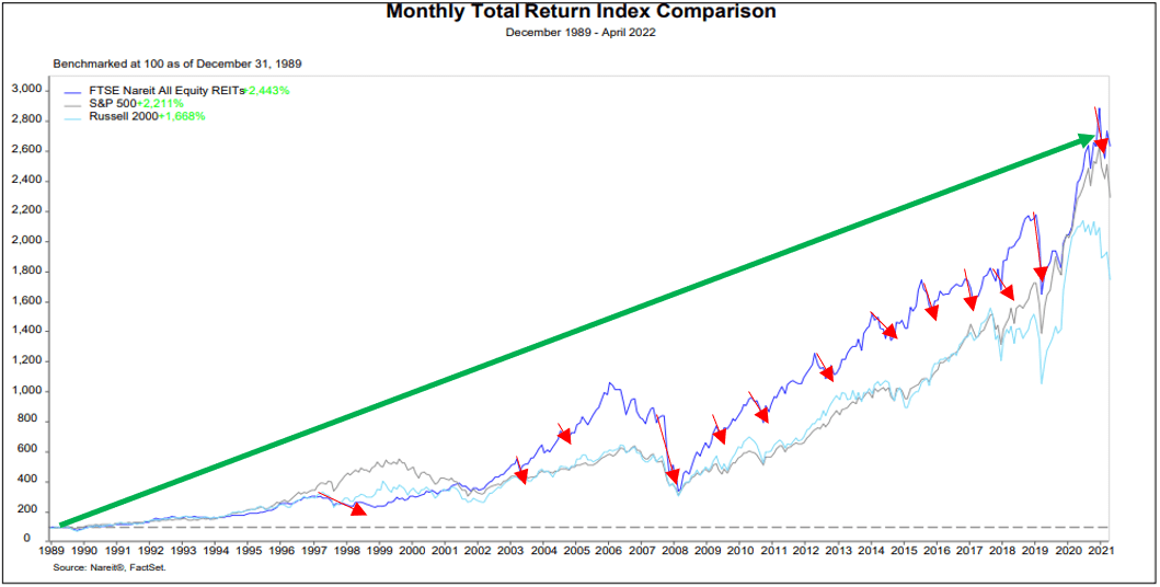 REITs always recover