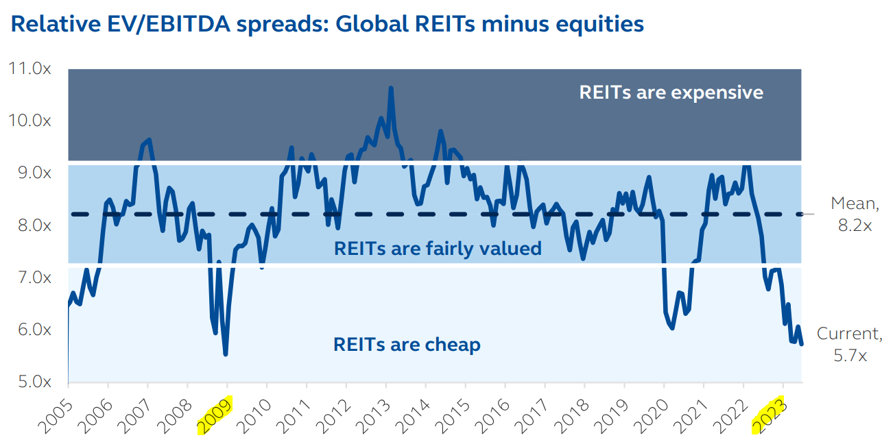 REIT valuations 2024