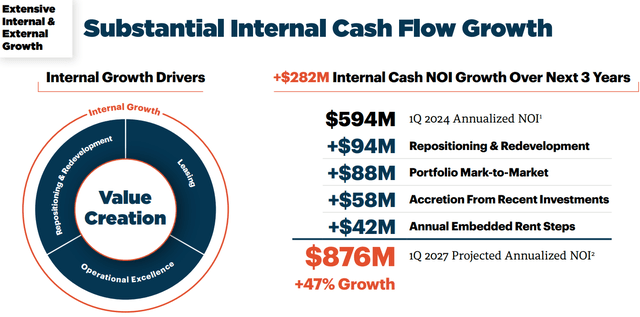 Rexford Realty Trust growth