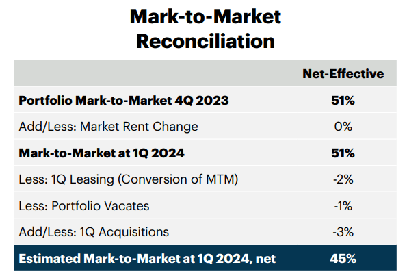 Rexford Realty Trust growth