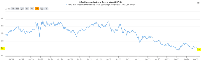 SBA Communication valuation