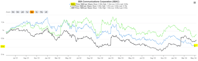 SBA Communications is cheaper than Crown Castle and American Tower