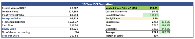 Non-GAAP Fair Value Estimate