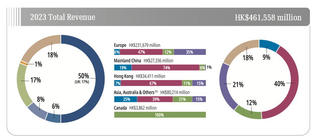 CK Hutchison Revenue By Geography; Graphic from the FY2023 Annual Report