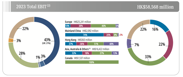 CK Hutchison Holdings Ltd EBIT By Geography, Graphic from the FY2023 Annual Report, p. 4