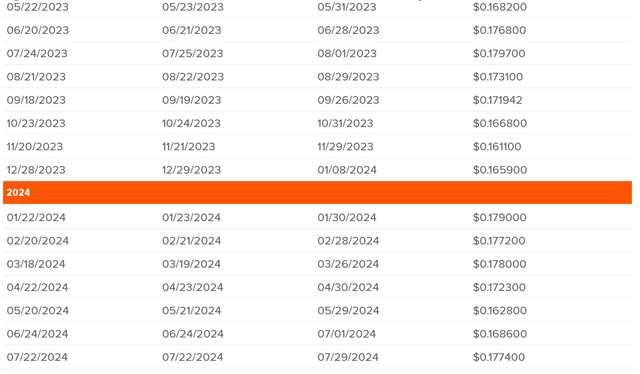 A chart of QYLD's payouts