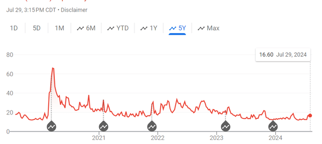 A Chart of the VIX