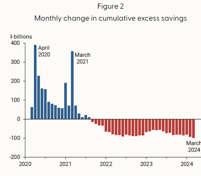 A Chart Showing Consumer Savings