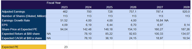 Wynn Resorts Adjusted Earnings Projection