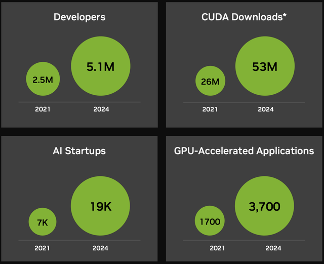 Nvidia ecosystem statistics