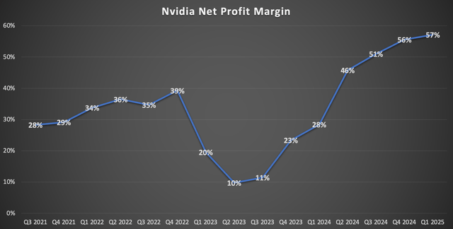 Nvidia net profit margin