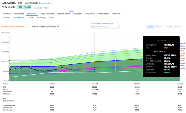 FAST Graphs Bakkafrost