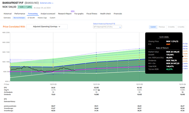 FAST Graphs Bakkafrost Upside