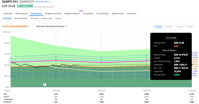 F.A.S.T graphs Sampo Upside