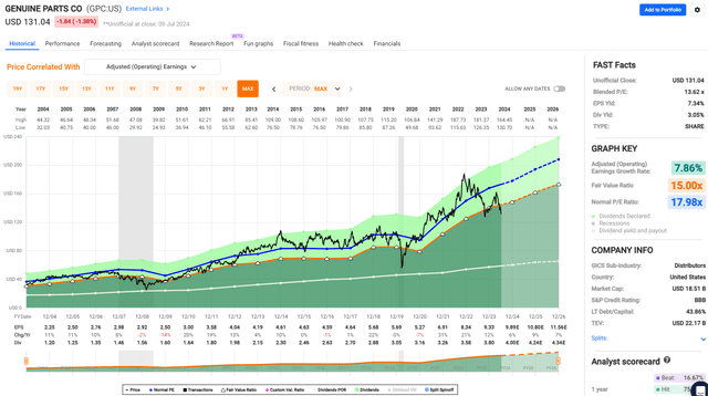 gpc dividend stock