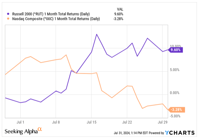 YCharts - 1MTH Returns Of Russell 2000 Index Compared To Nasdaq Composite