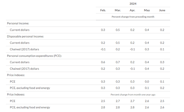 BLS - PCE Summary For June 2024