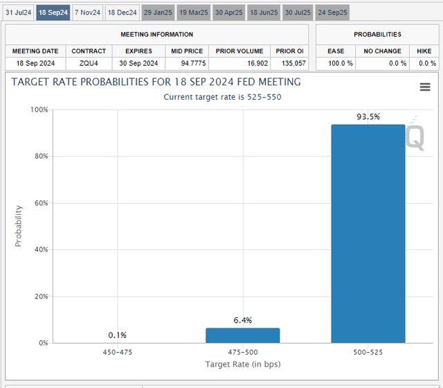 CMEFedWatch Tool - Target Rate Probabilities For September FOMC Meeting