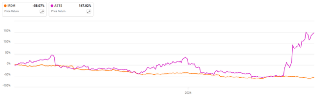 Iridium Share Price Performance