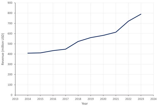 Iridium Revenue