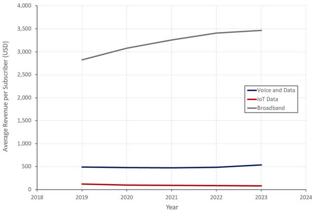 Iridium Average Revenue per Subscriber