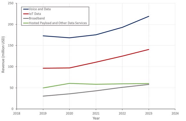 Iridium Revenue by Segment