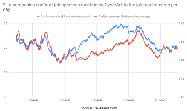 Job Openings Mentioning CyberArk in the Job Requirements