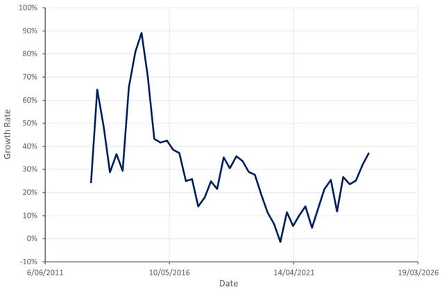 CyberArk Revenue Growth