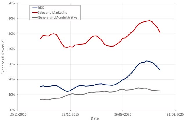 CyberArk Operating Expenses