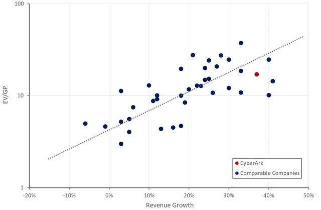 CyberArk Relative Valuation